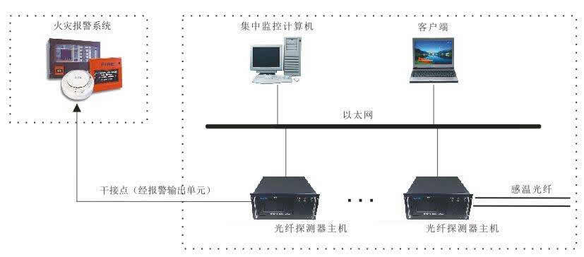 分布式光纖報(bào)警系統(tǒng)